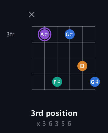 A♯ Augmented 7th guitar chord — 3rd position (x 3 6 3 5 6) fretboard diagram in Drop C Tuning (CGCFAD)