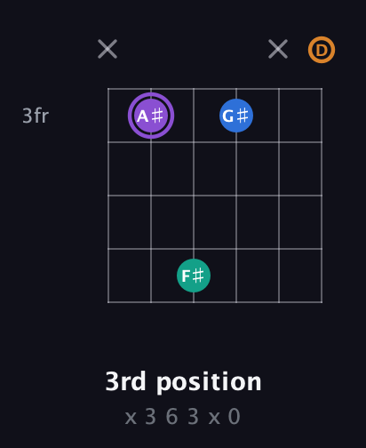 A♯ Augmented 7th guitar chord — 3rd position (x 3 6 3 x 0) fretboard diagram in Drop C Tuning (CGCFAD)