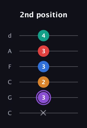 A♯ Augmented 9th Flat 13th guitar tab — 2nd position (x 3 2 3 3 4) in Drop C Tuning (CGCFAD)
