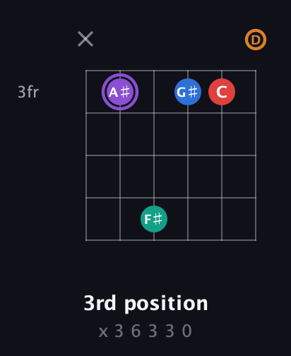 A♯ Augmented 9th Flat 13th guitar chord — 3rd position (x 3 6 3 3 0) fretboard diagram in Drop C Tuning (CGCFAD)