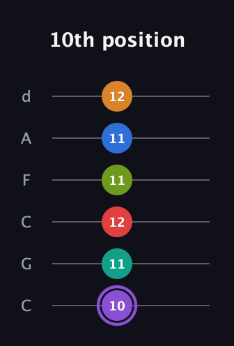 A♯ Augmented 9th Flat 5th guitar tab — 10th position (10 11 12 11 11 12) in Drop C Tuning (CGCFAD)