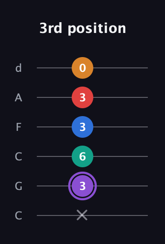 A♯ Augmented 9th Sharp 13th guitar tab — 3rd position (x 3 6 3 3 0) in Drop C Tuning (CGCFAD)