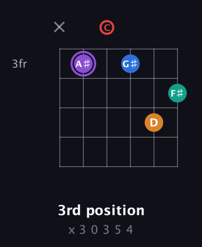 A♯ Augmented 9th Sharp 13th guitar chord — 3rd position (x 3 0 3 5 4) fretboard diagram in Drop C Tuning (CGCFAD)
