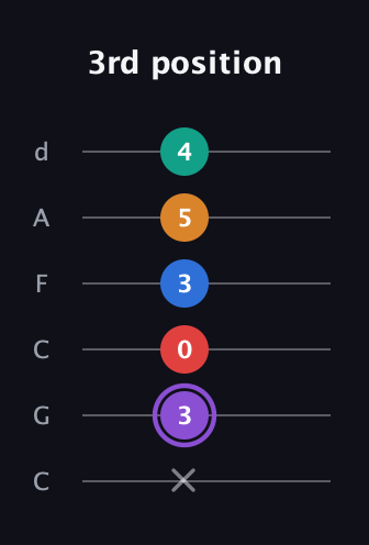 A♯ Augmented 9th Sharp 13th guitar tab — 3rd position (x 3 0 3 5 4) in Drop C Tuning (CGCFAD)