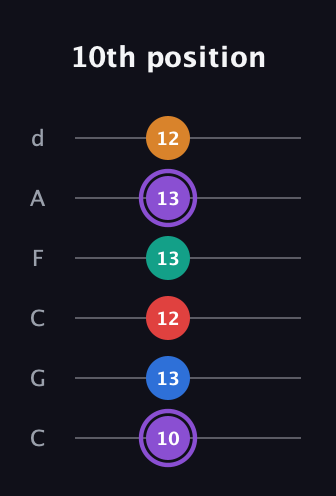A♯ Augmented 9th guitar tab — 10th position (10 13 12 13 13 12) in Drop C Tuning (CGCFAD)