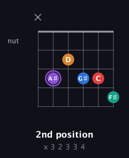 A♯ Augmented 9th guitar chord — 2nd position (x 3 2 3 3 4) fretboard diagram in Drop C Tuning (CGCFAD)