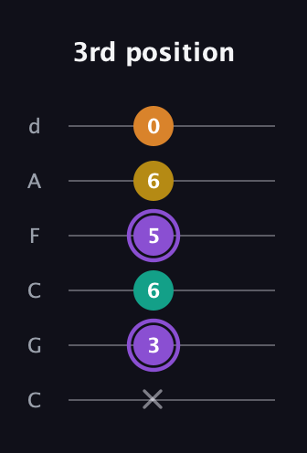 A♯ Augmented Added 11th guitar tab — 3rd position (x 3 6 5 6 0) in Drop C Tuning (CGCFAD)