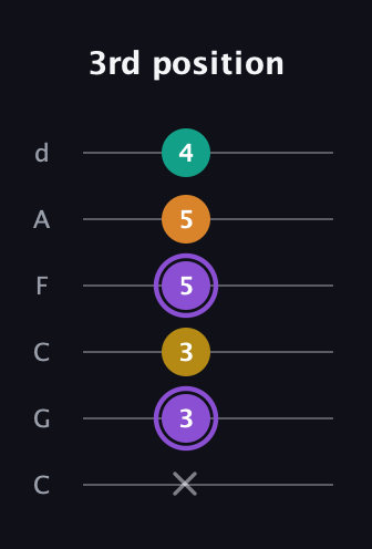 A♯ Augmented Added 11th guitar tab — 3rd position (x 3 3 5 5 4) in Drop C Tuning (CGCFAD)