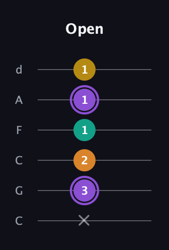A♯ Augmented Added 11th guitar tab — Open (x 3 2 1 1 1) in Drop C Tuning (CGCFAD)