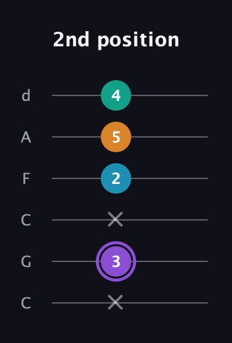 A♯ Augmented Added 13th guitar tab — 2nd position (x 3 x 2 5 4) in Drop C Tuning (CGCFAD)