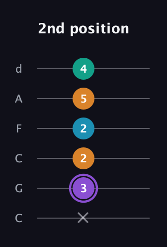 A♯ Augmented Added 13th guitar tab — 2nd position (x 3 2 2 5 4) in Drop C Tuning (CGCFAD)