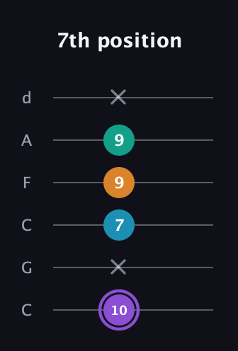 A♯ Augmented Added 13th guitar tab — 7th position (10 x 7 9 9 x) in Drop C Tuning (CGCFAD)