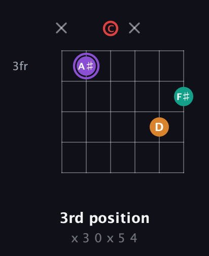 A♯ Augmented Added 2nd guitar chord — 3rd position (x 3 0 x 5 4) fretboard diagram in Drop C Tuning (CGCFAD)