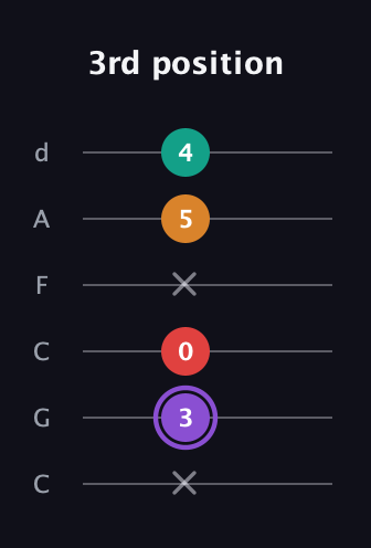 A♯ Augmented Added 2nd guitar tab — 3rd position (x 3 0 x 5 4) in Drop C Tuning (CGCFAD)