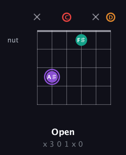 A♯ Augmented Added 2nd guitar chord — Open (x 3 0 1 x 0) fretboard diagram in Drop C Tuning (CGCFAD)
