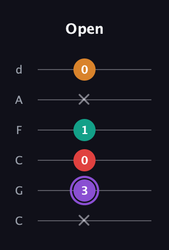 A♯ Augmented Added 2nd guitar tab — Open (x 3 0 1 x 0) in Drop C Tuning (CGCFAD)