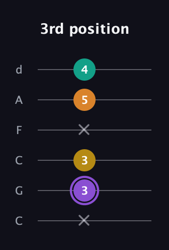 A♯ Augmented Added 4th guitar tab — 3rd position (x 3 3 x 5 4) in Drop C Tuning (CGCFAD)