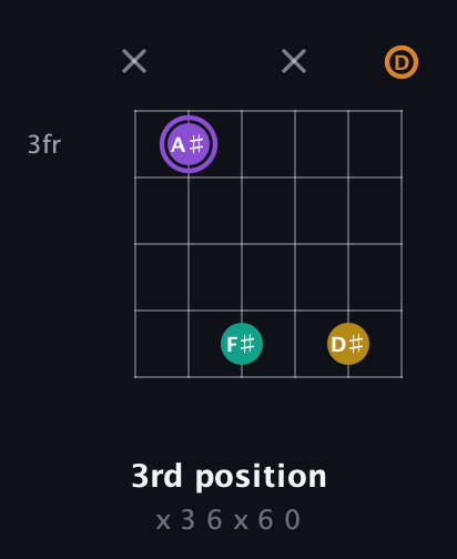 A♯ Augmented Added 4th guitar chord — 3rd position (x 3 6 x 6 0) fretboard diagram in Drop C Tuning (CGCFAD)