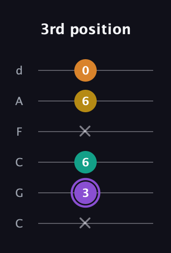 A♯ Augmented Added 4th guitar tab — 3rd position (x 3 6 x 6 0) in Drop C Tuning (CGCFAD)