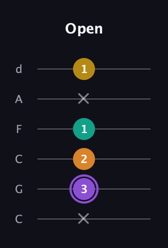 A♯ Augmented Added 4th guitar tab — Open (x 3 2 1 x 1) in Drop C Tuning (CGCFAD)