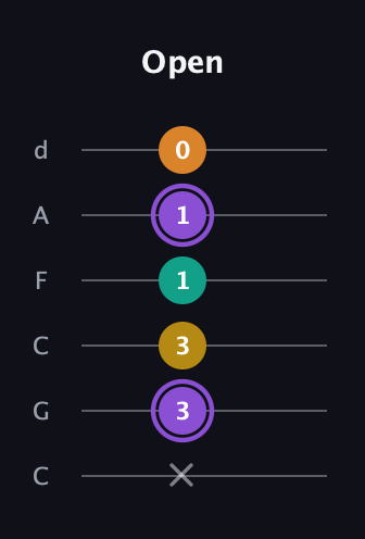 A♯ Augmented Added 4th guitar tab — Open (x 3 3 1 1 0) in Drop C Tuning (CGCFAD)