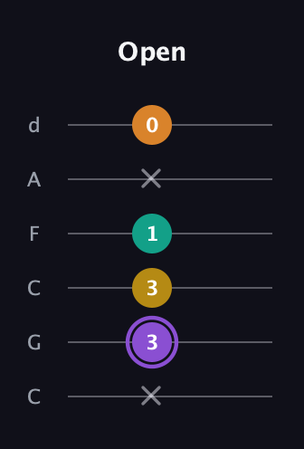 A♯ Augmented Added 4th guitar tab — Open (x 3 3 1 x 0) in Drop C Tuning (CGCFAD)