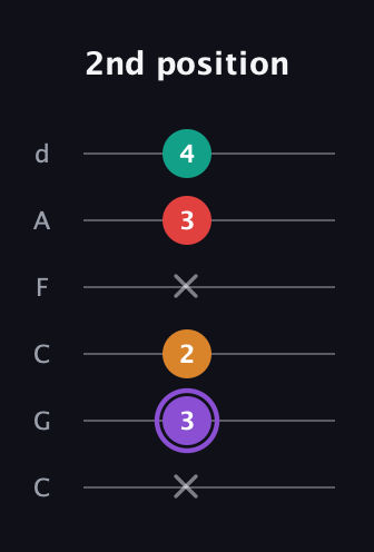 A♯ Augmented Added 9th guitar tab — 2nd position (x 3 2 x 3 4) in Drop C Tuning (CGCFAD)