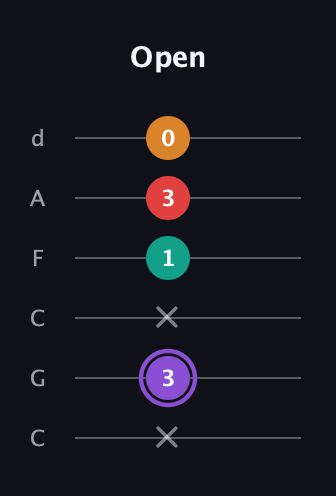 A♯ Augmented Added 9th guitar tab — Open (x 3 x 1 3 0) in Drop C Tuning (CGCFAD)