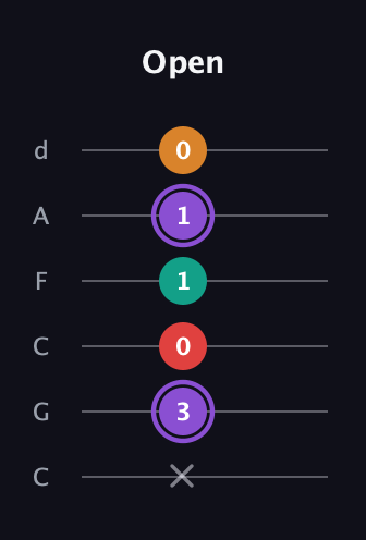A♯ Augmented Added 9th guitar tab — Open (x 3 0 1 1 0) in Drop C Tuning (CGCFAD)