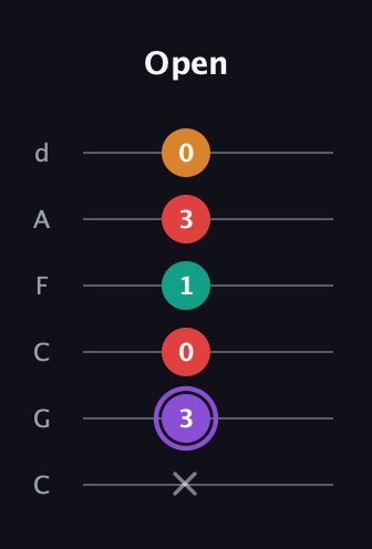 A♯ Augmented Added 9th guitar tab — Open (x 3 0 1 3 0) in Drop C Tuning (CGCFAD)