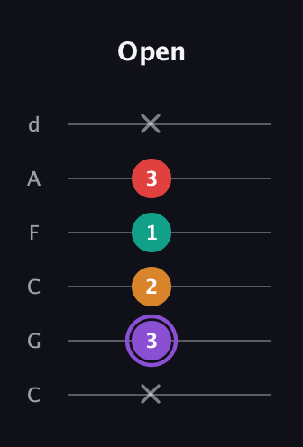 A♯ Augmented Added 9th guitar tab — Open (x 3 2 1 3 x) in Drop C Tuning (CGCFAD)