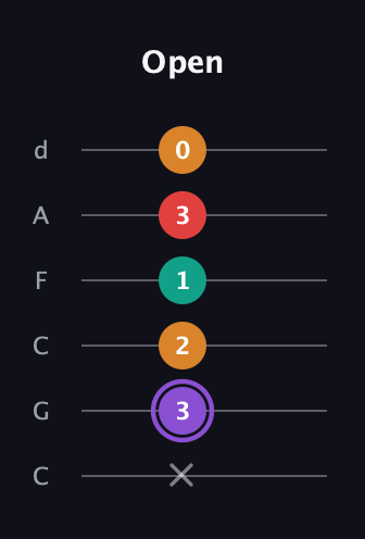 A♯ Augmented Added 9th guitar tab — Open (x 3 2 1 3 0) in Drop C Tuning (CGCFAD)