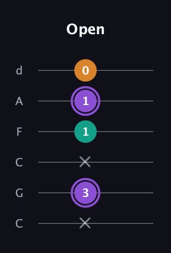A♯ Augmented Flat 13th guitar tab — Open (x 3 x 1 1 0) in Drop C Tuning (CGCFAD)