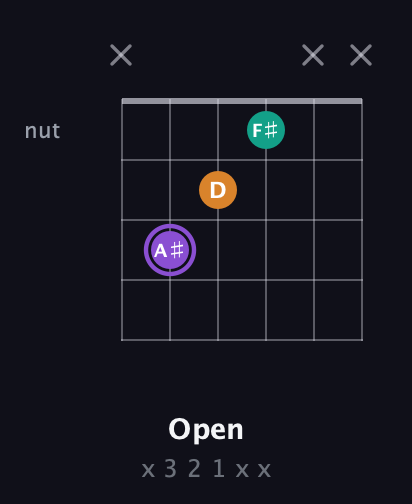 A♯ Augmented Flat 13th guitar chord — Open (x 3 2 1 x x) fretboard diagram in Drop C Tuning (CGCFAD)