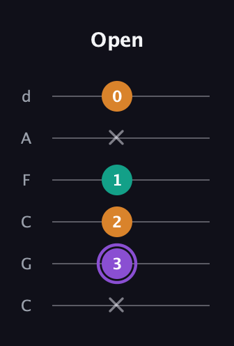 A♯ Augmented Flat 13th guitar tab — Open (x 3 2 1 x 0) in Drop C Tuning (CGCFAD)
