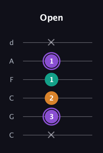 A♯ Augmented Flat 13th guitar tab — Open (x 3 2 1 1 x) in Drop C Tuning (CGCFAD)
