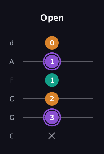 A♯ Augmented Flat 13th guitar tab — Open (x 3 2 1 1 0) in Drop C Tuning (CGCFAD)