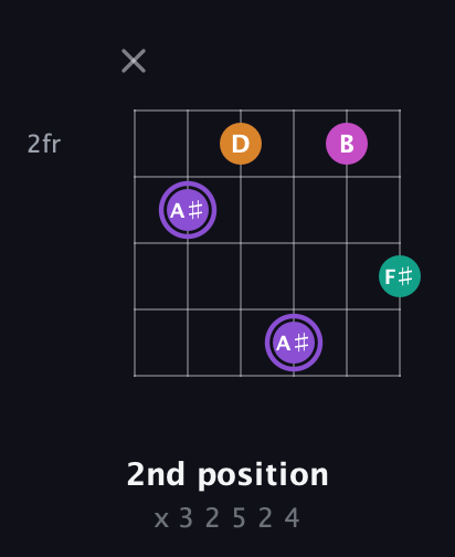 A♯ Augmented Flat 9th guitar chord — 2nd position (x 3 2 5 2 4) fretboard diagram in Drop C Tuning (CGCFAD)