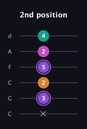 A♯ Augmented Flat 9th guitar tab — 2nd position (x 3 2 5 2 4) in Drop C Tuning (CGCFAD)