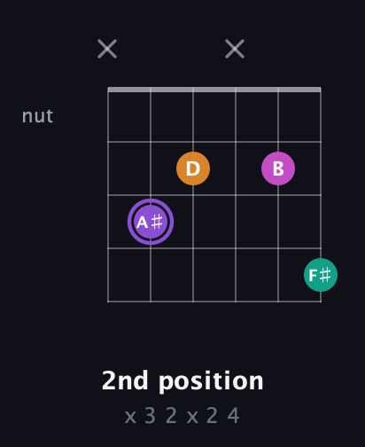 A♯ Augmented Flat 9th guitar chord — 2nd position (x 3 2 x 2 4) fretboard diagram in Drop C Tuning (CGCFAD)