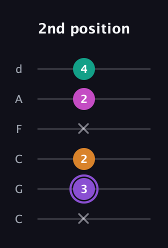 A♯ Augmented Flat 9th guitar tab — 2nd position (x 3 2 x 2 4) in Drop C Tuning (CGCFAD)