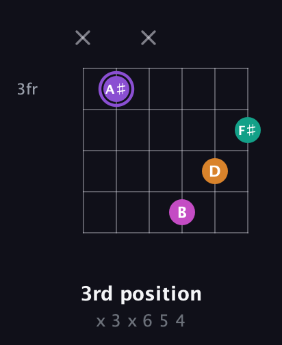 A♯ Augmented Flat 9th guitar chord — 3rd position (x 3 x 6 5 4) fretboard diagram in Drop C Tuning (CGCFAD)