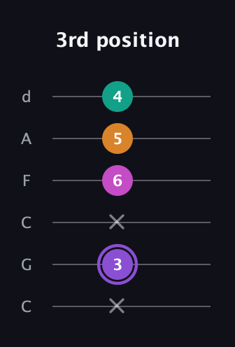 A♯ Augmented Flat 9th guitar tab — 3rd position (x 3 x 6 5 4) in Drop C Tuning (CGCFAD)
