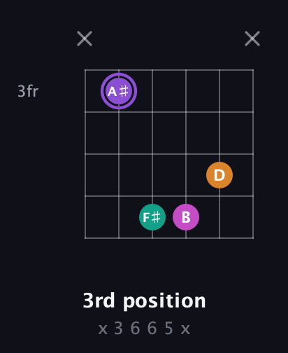 A♯ Augmented Flat 9th guitar chord — 3rd position (x 3 6 6 5 x) fretboard diagram in Drop C Tuning (CGCFAD)