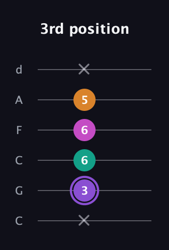 A♯ Augmented Flat 9th guitar tab — 3rd position (x 3 6 6 5 x) in Drop C Tuning (CGCFAD)