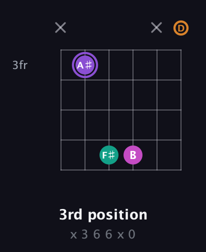 A♯ Augmented Flat 9th guitar chord — 3rd position (x 3 6 6 x 0) fretboard diagram in Drop C Tuning (CGCFAD)