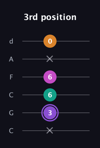 A♯ Augmented Flat 9th guitar tab — 3rd position (x 3 6 6 x 0) in Drop C Tuning (CGCFAD)