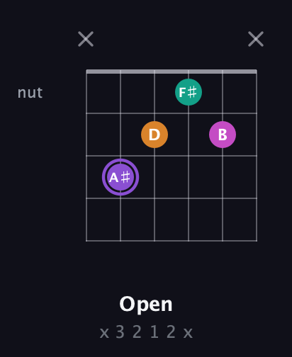 A♯ Augmented Flat 9th guitar chord — Open (x 3 2 1 2 x) fretboard diagram in Drop C Tuning (CGCFAD)