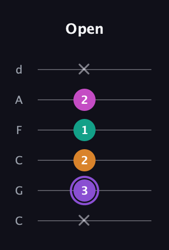 A♯ Augmented Flat 9th guitar tab — Open (x 3 2 1 2 x) in Drop C Tuning (CGCFAD)