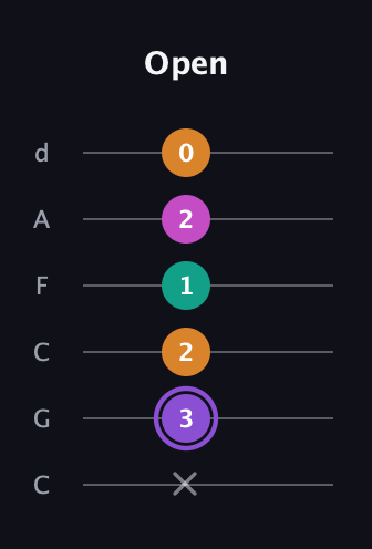 A♯ Augmented Flat 9th guitar tab — Open (x 3 2 1 2 0) in Drop C Tuning (CGCFAD)